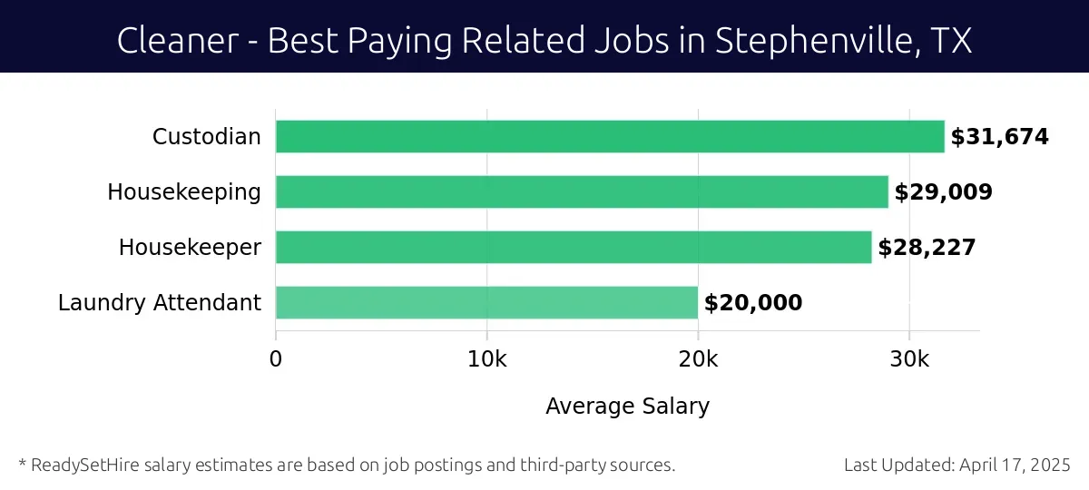 Graph displaying best paying related job salaries for Cleaner jobs near Stephenville, TX, highlighting Custodian with the highest at $31,674 and Laundry Attendant with the lowest at $20,000.