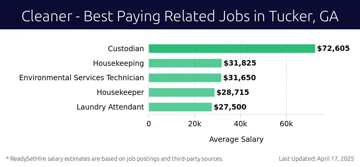 Graph displaying best paying related job salaries for Cleaner jobs near Tucker, GA, highlighting Custodian with the highest at $72,605 and Laundry Attendant with the lowest at $27,500.