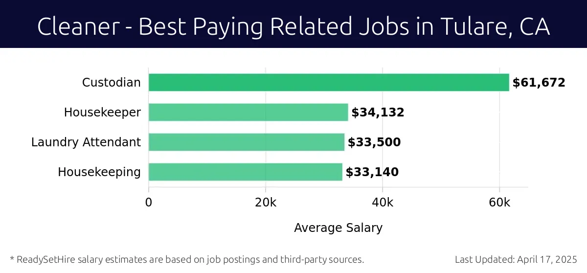 Graph displaying best paying related job salaries for Cleaner jobs near Tulare, CA, highlighting Custodian with the highest at $61,672 and Housekeeping with the lowest at $33,140.