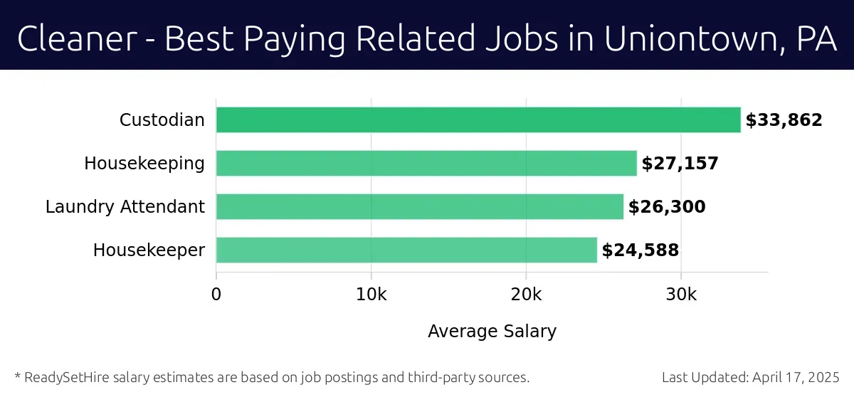 Graph displaying best paying related job salaries for Cleaner jobs near Uniontown, PA, highlighting Custodian with the highest at $33,862 and Housekeeper with the lowest at $24,588.