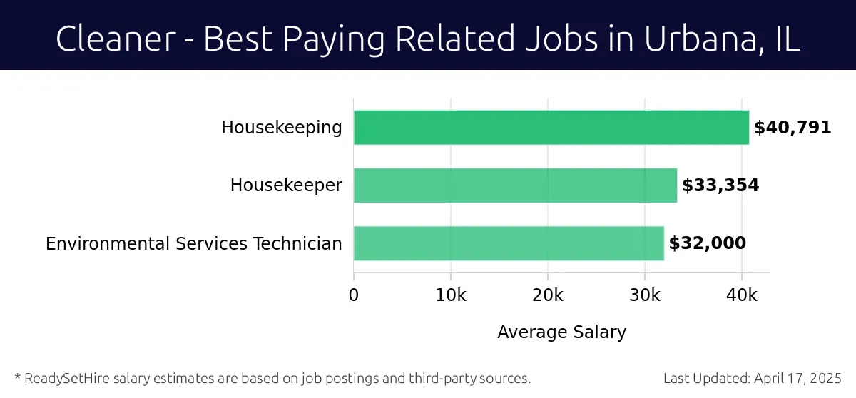 Graph displaying best paying related job salaries for Cleaner jobs near Urbana, IL, highlighting Housekeeping with the highest at $40,791 and Environmental Services Technician with the lowest at $32,000.