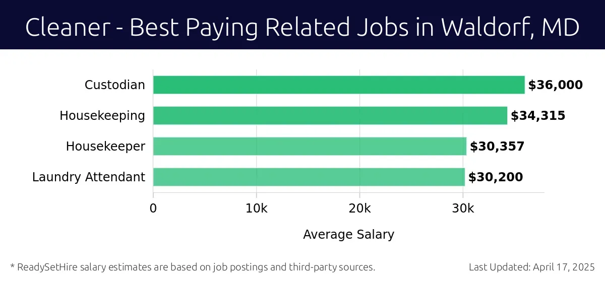 Graph displaying best paying related job salaries for Cleaner jobs near Waldorf, MD, highlighting Custodian with the highest at $36,000 and Laundry Attendant with the lowest at $30,200.
