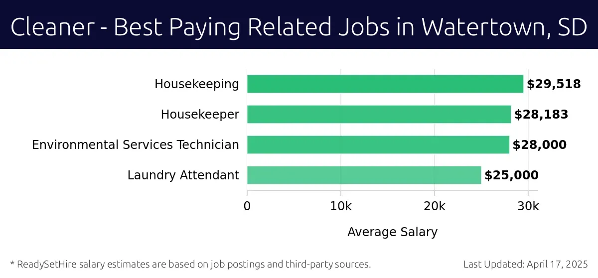 Graph displaying best paying related job salaries for Cleaner jobs near Watertown, SD, highlighting Housekeeping with the highest at $29,518 and Laundry Attendant with the lowest at $25,000.