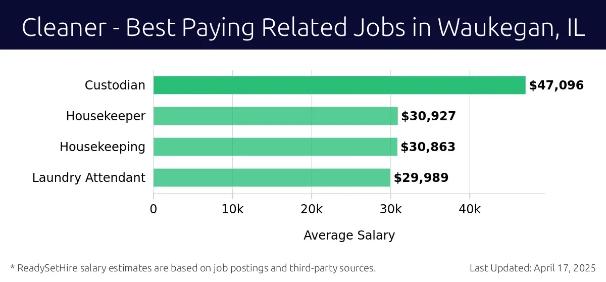 Graph displaying best paying related job salaries for Cleaner jobs near Waukegan, IL, highlighting Custodian with the highest at $47,096 and Laundry Attendant with the lowest at $29,989.