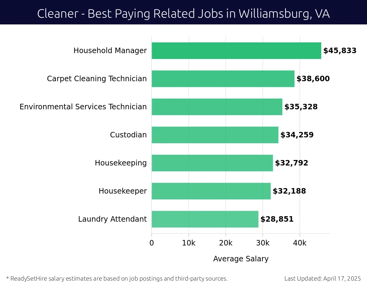 Graph displaying best paying related job salaries for Cleaner jobs near Williamsburg, VA, highlighting Household Manager with the highest at $45,833 and Laundry Attendant with the lowest at $28,851.