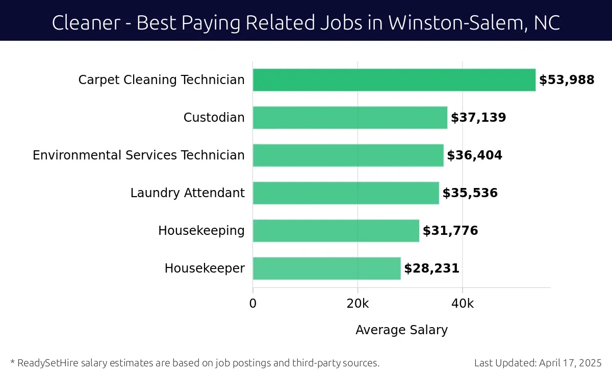 Graph displaying best paying related job salaries for Cleaner jobs near Winston-Salem, NC, highlighting Carpet Cleaning Technician with the highest at $53,988 and Housekeeper with the lowest at $28,231.
