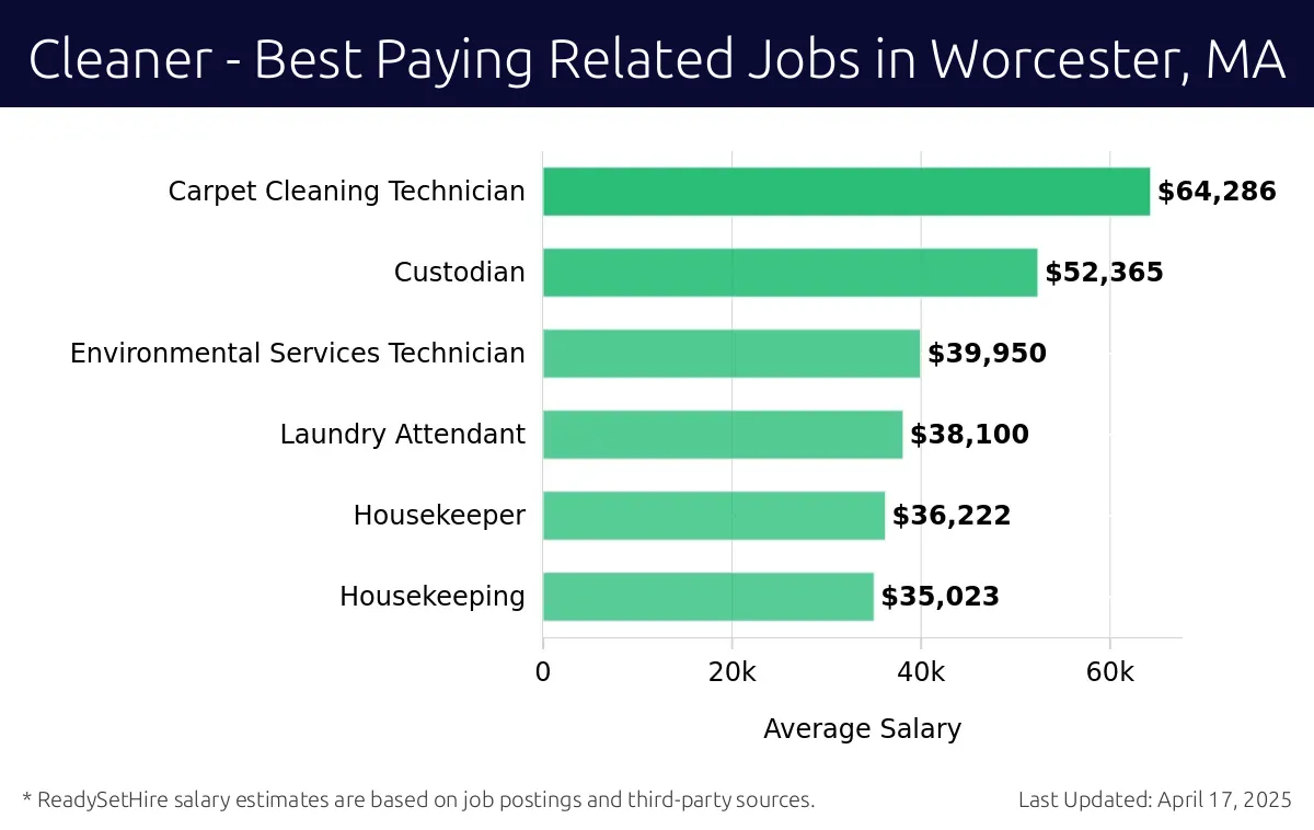 Graph displaying best paying related job salaries for Cleaner jobs near Worcester, MA, highlighting Carpet Cleaning Technician with the highest at $64,286 and Housekeeping with the lowest at $35,023.
