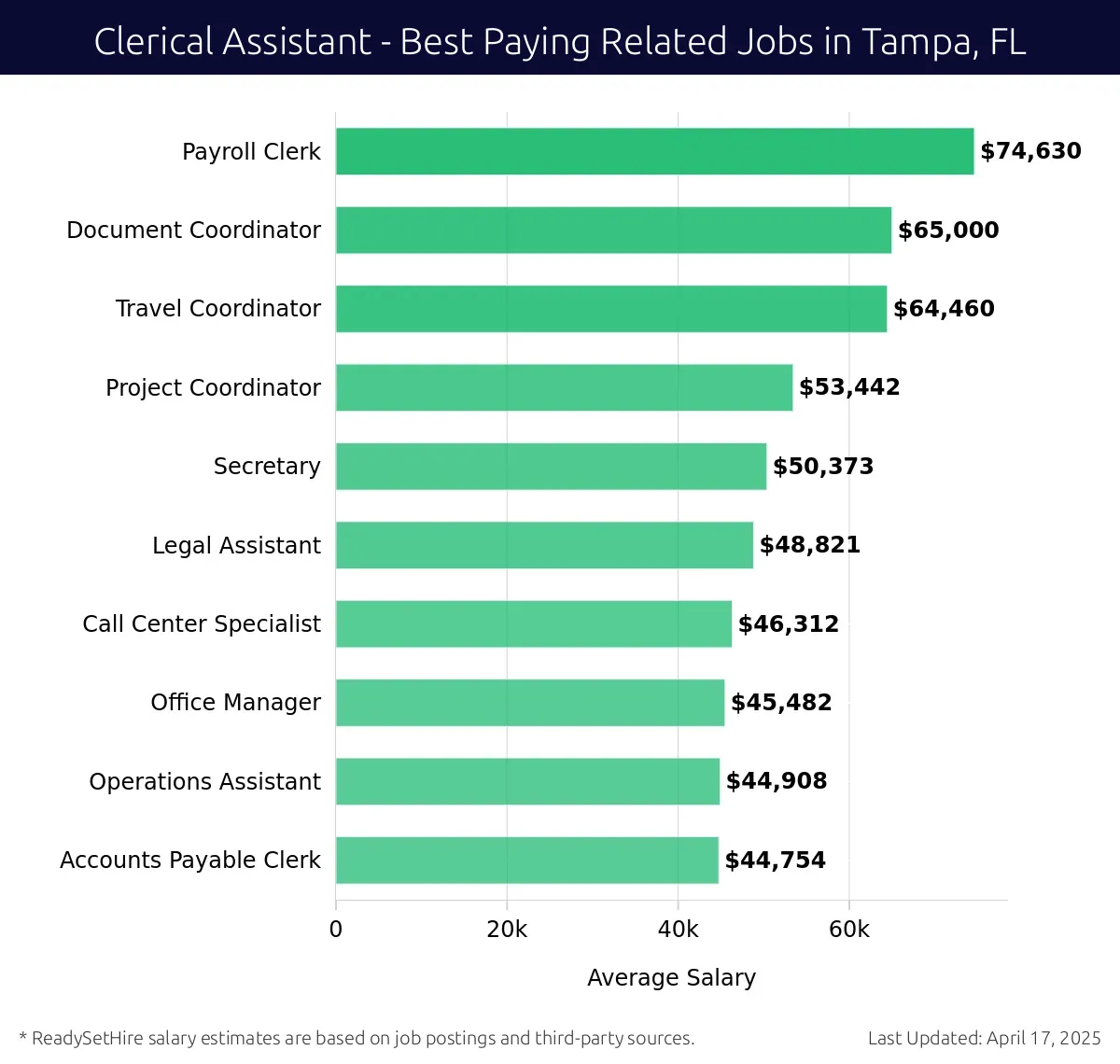Graph displaying best paying related job salaries for Clerical Assistant jobs near Tampa, FL, highlighting Payroll Clerk with the highest at $74,630 and Accounts Payable Clerk with the lowest at $44,754.
