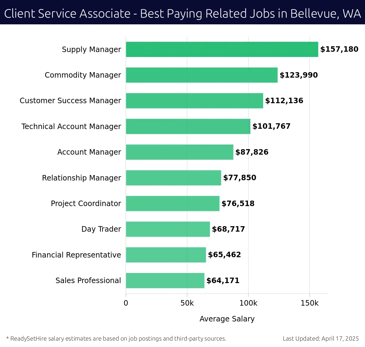 Graph displaying best paying related job salaries for Client Service Associate jobs near Bellevue, WA, highlighting Supply Manager with the highest at $157,180 and Sales Professional with the lowest at $64,171.
