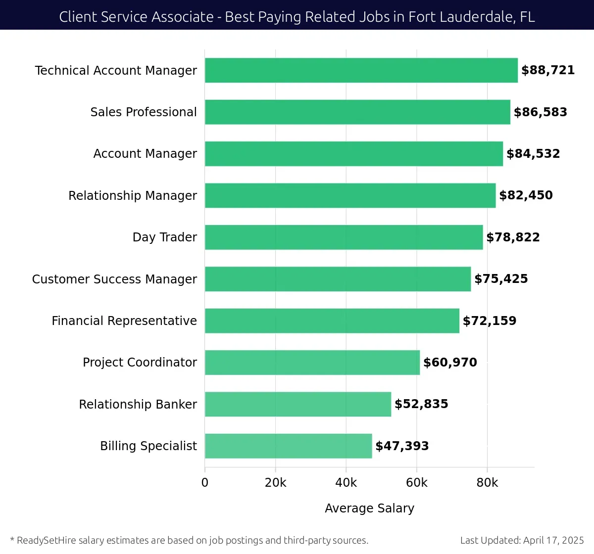 Graph displaying best paying related job salaries for Client Service Associate jobs near Fort Lauderdale, FL, highlighting Technical Account Manager with the highest at $88,721 and Billing Specialist with the lowest at $52,835.