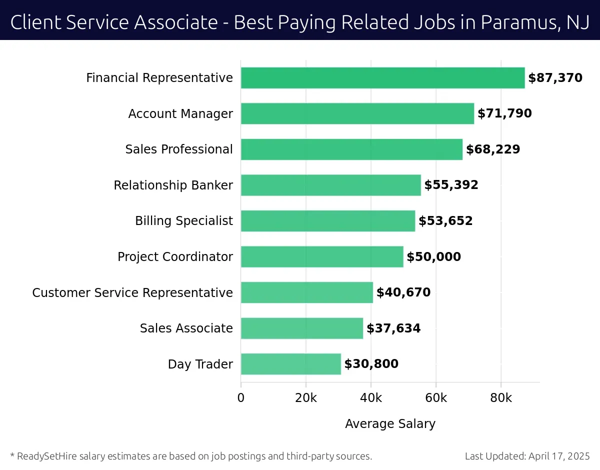 Graph displaying best paying related job salaries for Client Service Associate jobs near Paramus, NJ, highlighting Financial Representative with the highest at $87,370 and Day Trader with the lowest at $30,800.