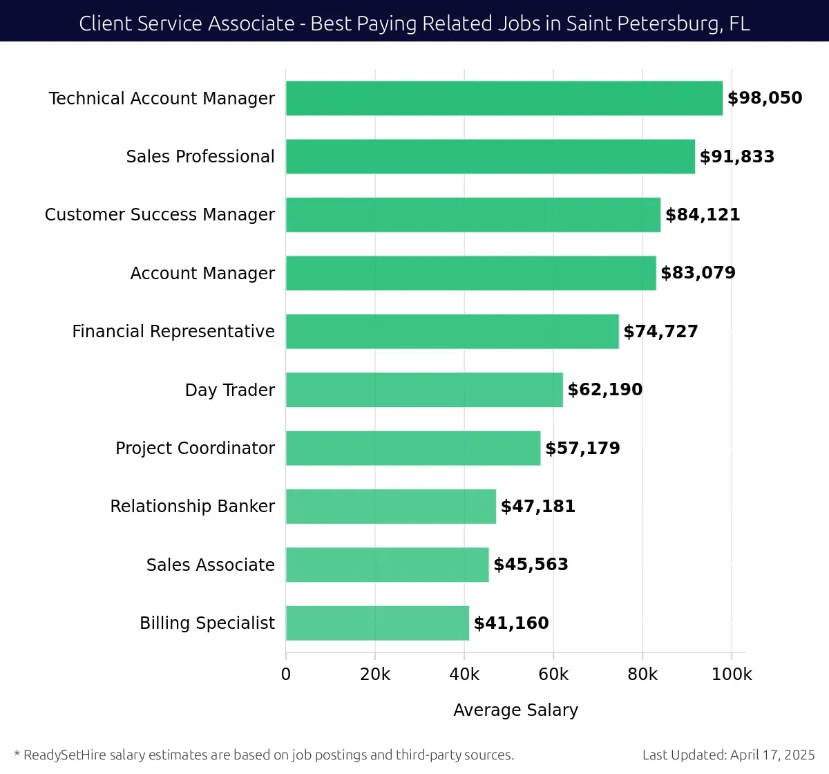 Graph displaying best paying related job salaries for Client Service Associate jobs near Saint Petersburg, FL, highlighting Technical Account Manager with the highest at $98,050 and Billing Specialist with the lowest at $41,160.