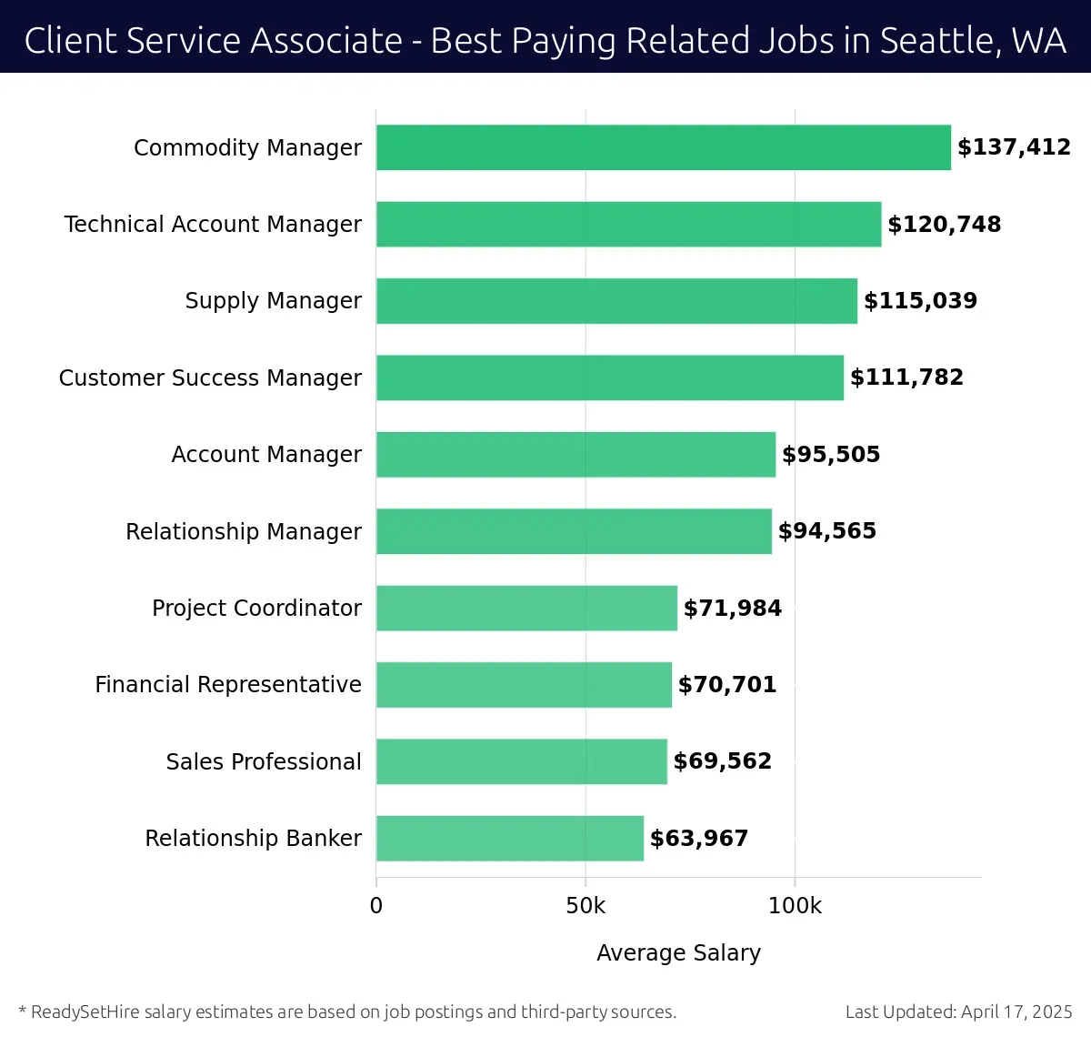 Graph displaying best paying related job salaries for Client Service Associate jobs near Seattle, WA, highlighting Commodity Manager with the highest at $137,412 and Relationship Banker with the lowest at $63,967.