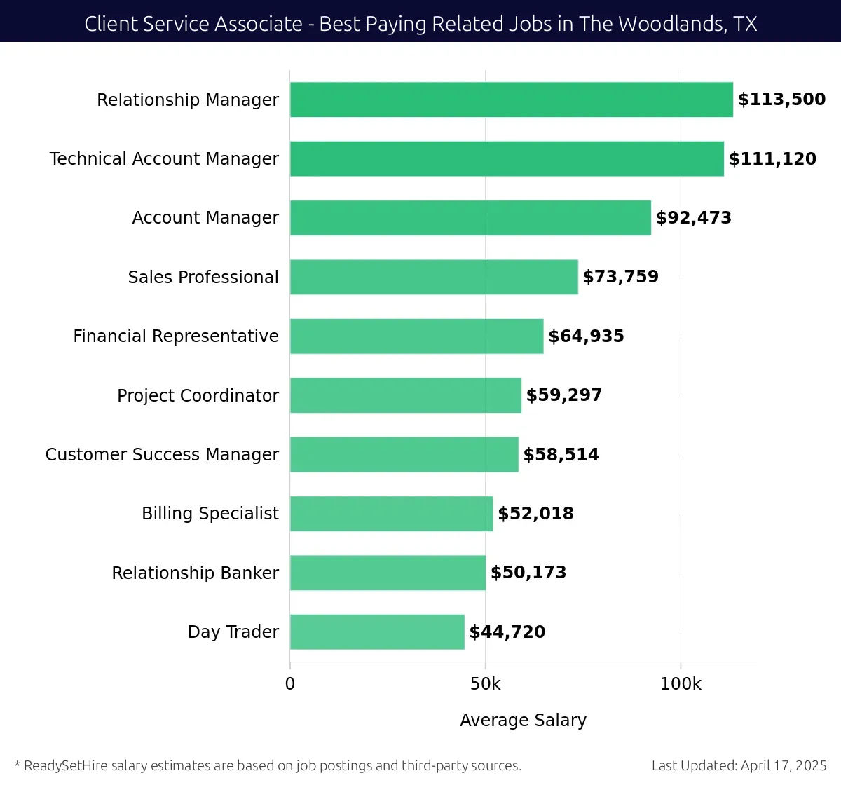 Graph displaying best paying related job salaries for Client Service Associate jobs near The Woodlands, TX, highlighting Relationship Manager with the highest at $113,500 and Day Trader with the lowest at $44,720.