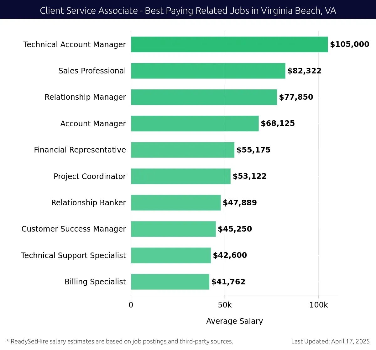 Graph displaying best paying related job salaries for Client Service Associate jobs near Virginia Beach, VA, highlighting Technical Account Manager with the highest at $105,000 and Billing Specialist with the lowest at $41,762.