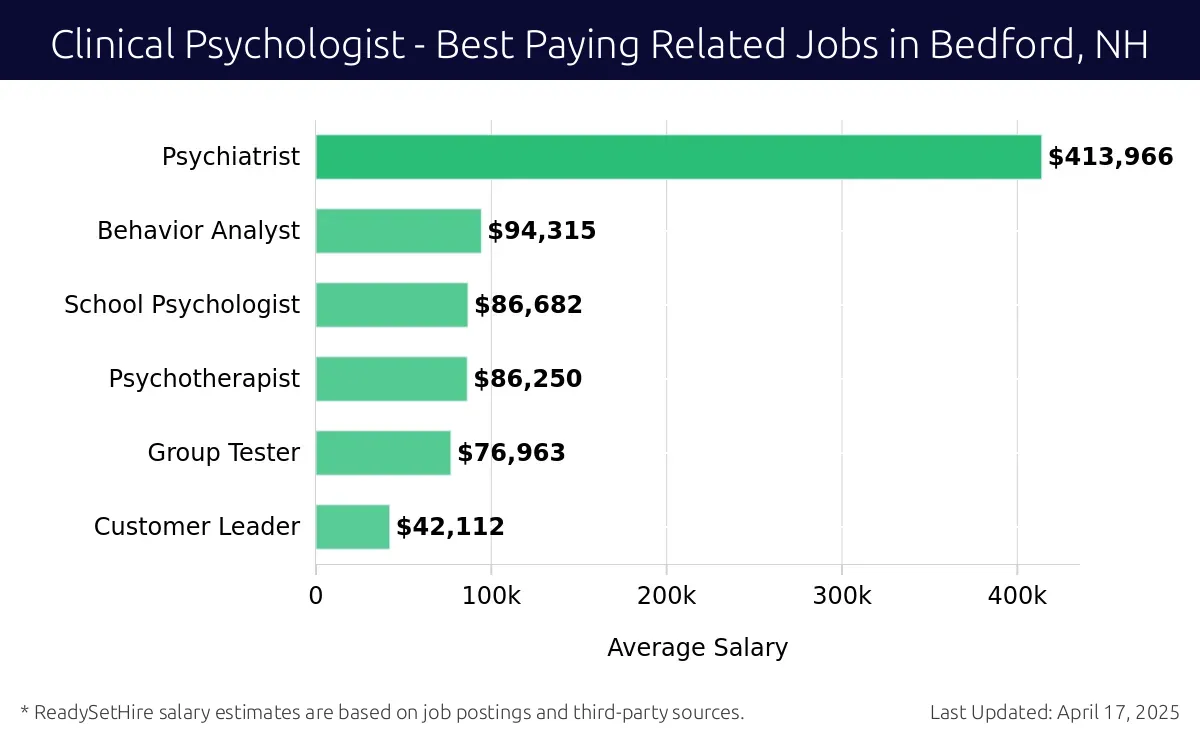 Graph displaying best paying related job salaries for Clinical Psychologist jobs near Bedford, NH, highlighting Psychiatrist with the highest at $413,966 and Customer Leader with the lowest at $42,112.