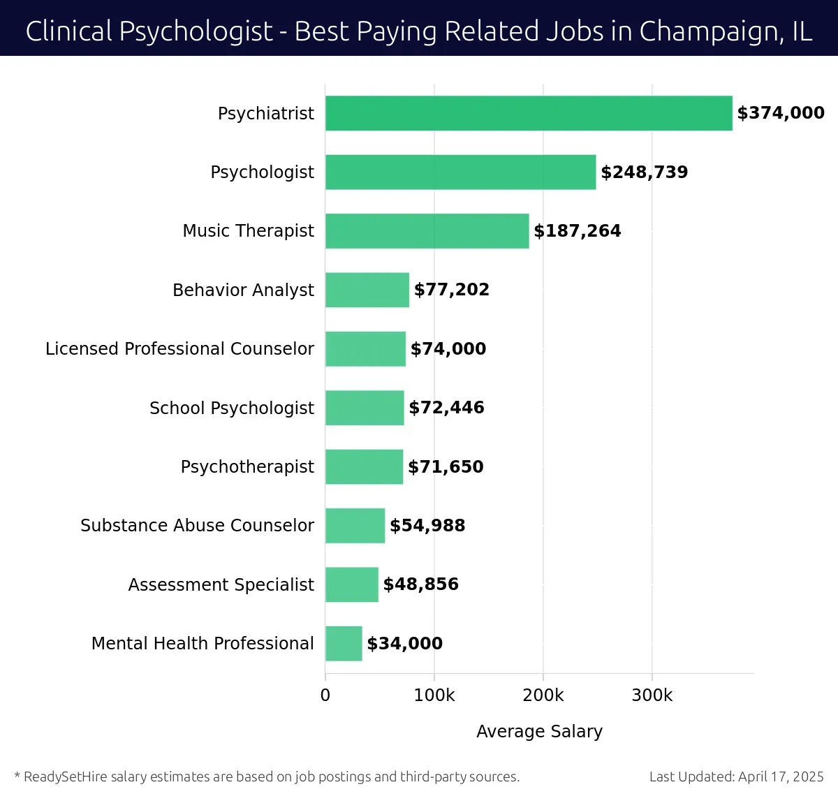 Graph displaying best paying related job salaries for Clinical Psychologist jobs near Champaign, IL, highlighting Psychiatrist with the highest at $374,000 and Mental Health Professional with the lowest at $34,000.