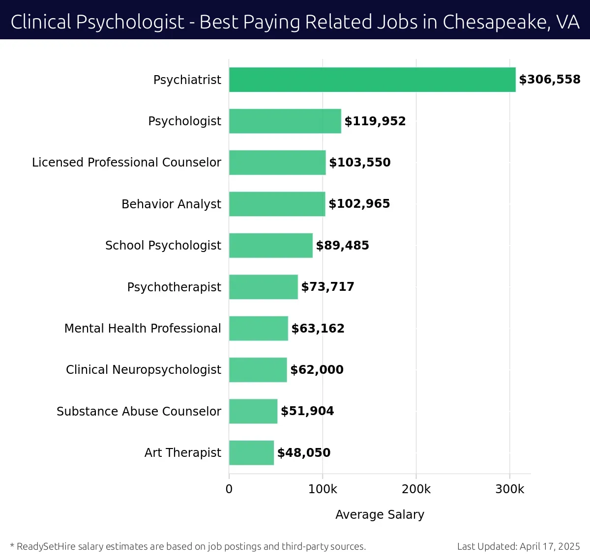 Graph displaying best paying related job salaries for Clinical Psychologist jobs near Chesapeake, VA, highlighting Psychiatrist with the highest at $306,558 and Art Therapist with the lowest at $48,050.