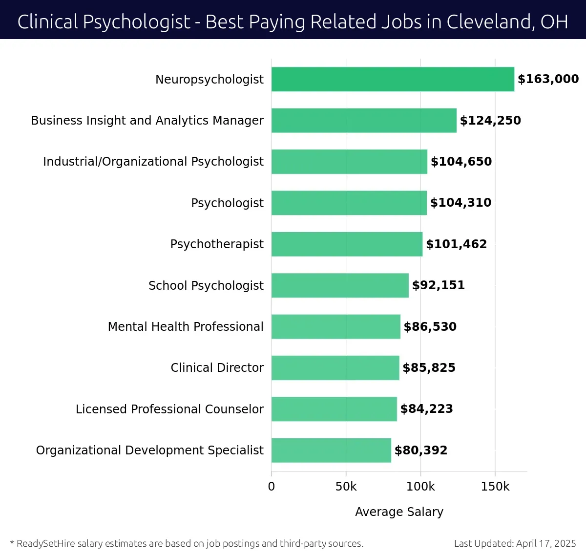Graph displaying best paying related job salaries for Clinical Psychologist jobs near Cleveland, OH, highlighting Neuropsychologist with the highest at $163,000 and Organizational Development Specialist with the lowest at $80,392.