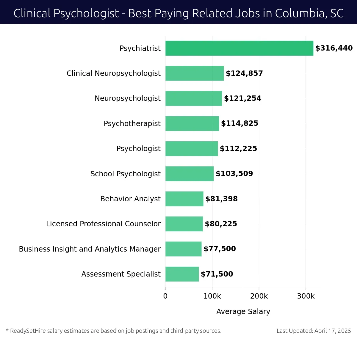 Graph displaying best paying related job salaries for Clinical Psychologist jobs near Columbia, SC, highlighting Psychiatrist with the highest at $316,440 and Neuropsychologist with the lowest at $121,254.