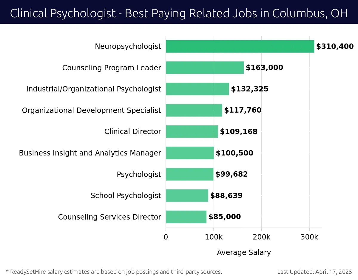 Graph displaying best paying related job salaries for Clinical Psychologist jobs near Columbus, OH, highlighting Psychiatrist with the highest at $310,400 and Counseling Services Director with the lowest at $85,000.