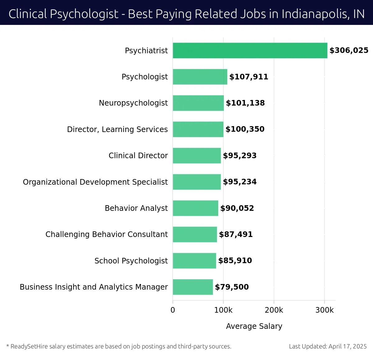 Graph displaying best paying related job salaries for Clinical Psychologist jobs near Indianapolis, IN, highlighting Psychiatrist with the highest at $306,025 and Business Insight and Analytics Manager with the lowest at $79,500.