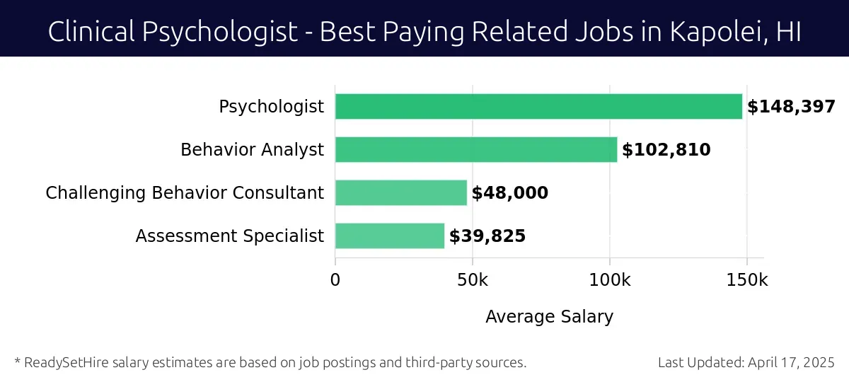 Graph displaying best paying related job salaries for Clinical Psychologist jobs near Kapolei, HI, highlighting Psychologist with the highest at $148,397 and Assessment Specialist with the lowest at $39,825.