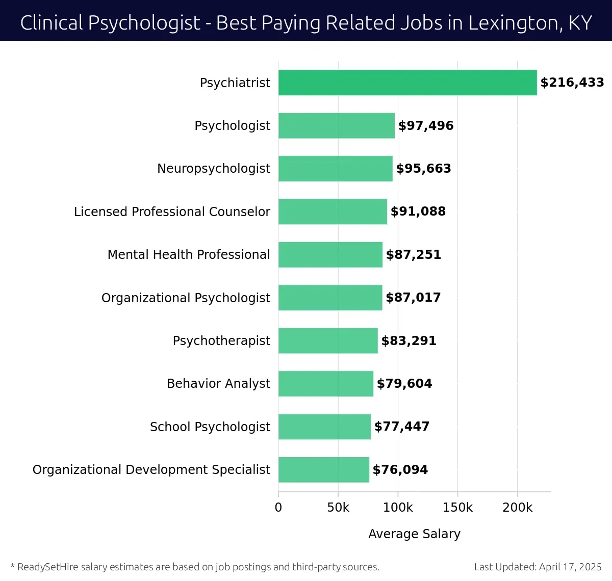Graph displaying best paying related job salaries for Clinical Psychologist jobs near Lexington, KY, highlighting Psychiatrist with the highest at $216,433 and Organizational Development Specialist with the lowest at $76,094.
