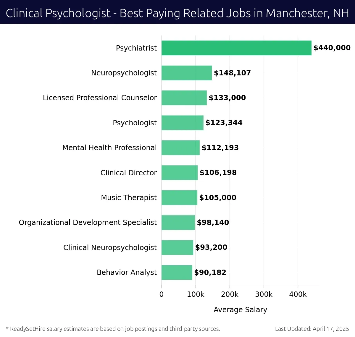 Graph displaying best paying related job salaries for Clinical Psychologist jobs near Manchester, NH, highlighting Psychiatrist with the highest at $440,000 and Behavior Analyst with the lowest at $90,182.