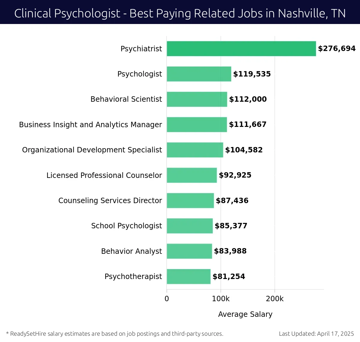 Graph displaying best paying related job salaries for Clinical Psychologist jobs near Nashville, TN, highlighting Psychiatrist with the highest at $276,694 and Psychotherapist with the lowest at $81,254.