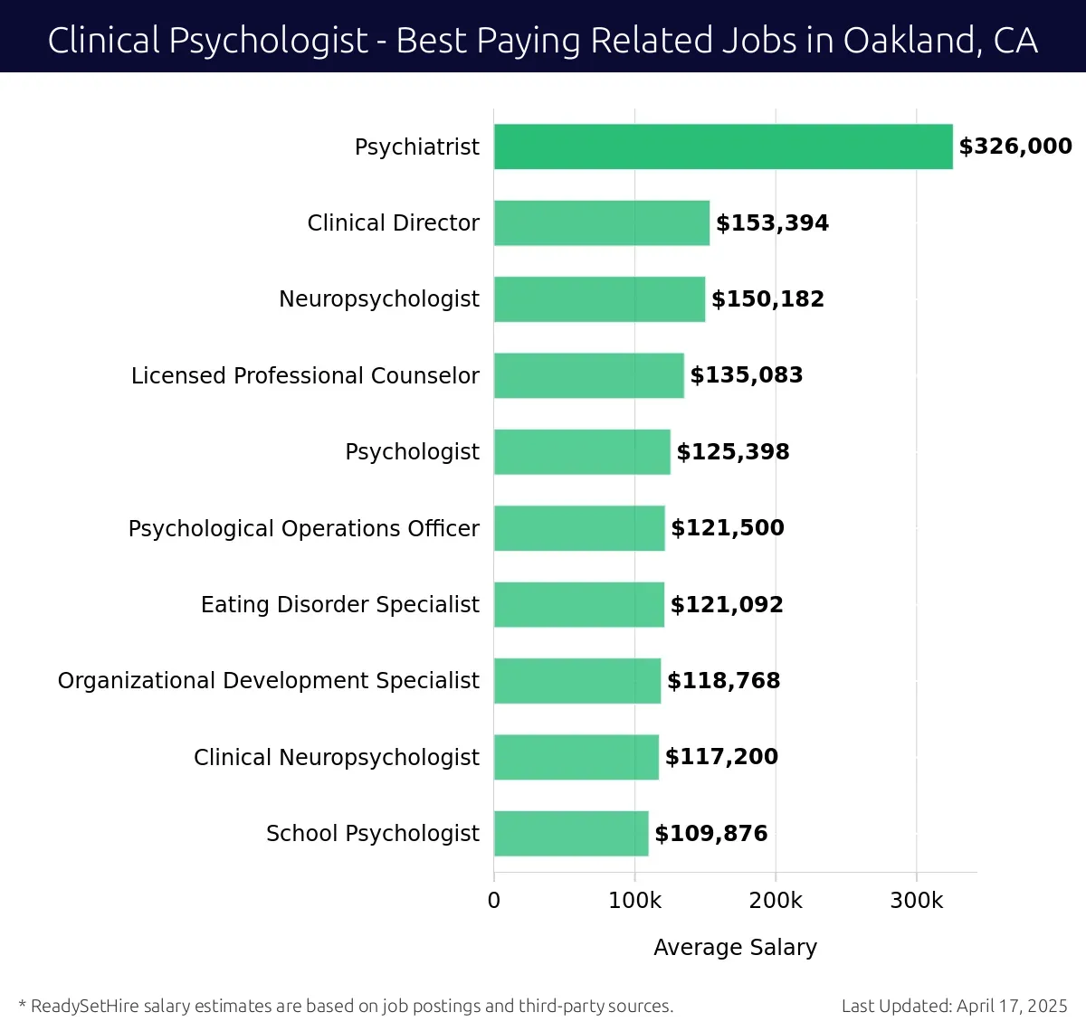 Graph displaying best paying related job salaries for Clinical Psychologist jobs near Oakland, CA, highlighting Psychiatrist with the highest at $326,000 and School Psychologist with the lowest at $109,876.