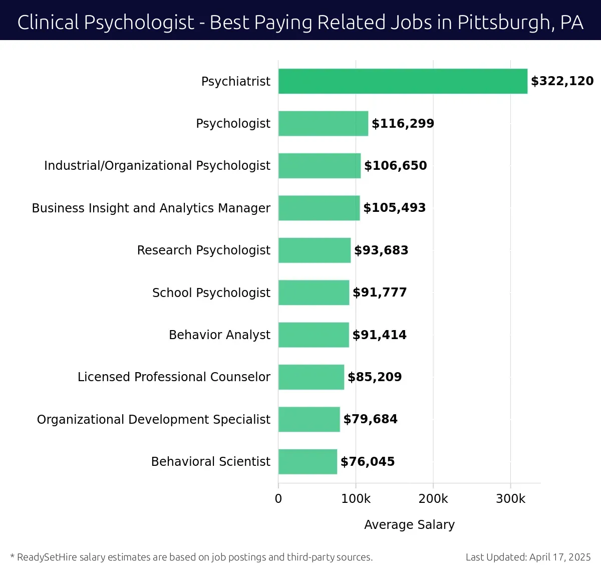 Graph displaying best paying related job salaries for Clinical Psychologist jobs near Pittsburgh, PA, highlighting Psychiatrist with the highest at $322,120 and Behavioral Scientist with the lowest at $76,045.