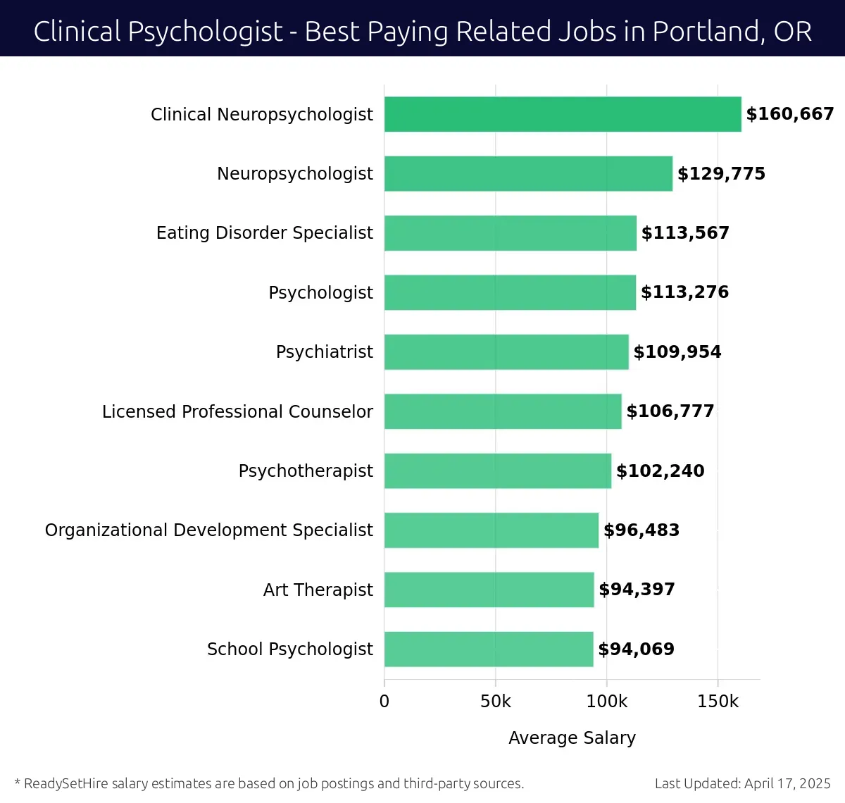 Graph displaying best paying related job salaries for Clinical Psychologist jobs near Portland, OR, highlighting Clinical Neuropsychologist with the highest at $160,667 and School Psychologist with the lowest at $94,069.