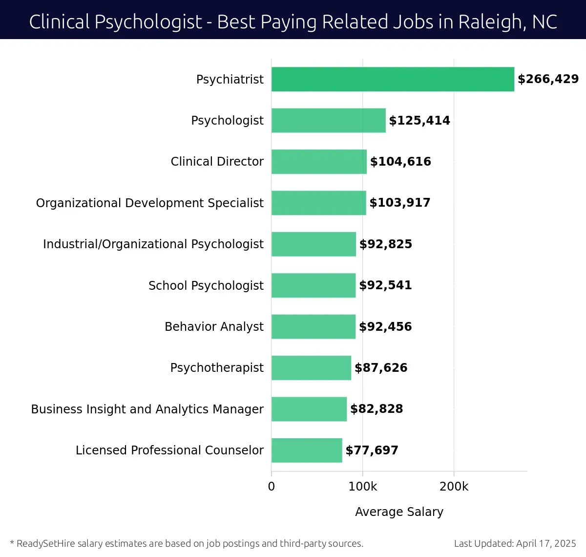 Graph displaying best paying related job salaries for Clinical Psychologist jobs near Raleigh, NC, highlighting Psychiatrist with the highest at $266,429 and Licensed Professional Counselor with the lowest at $77,697.