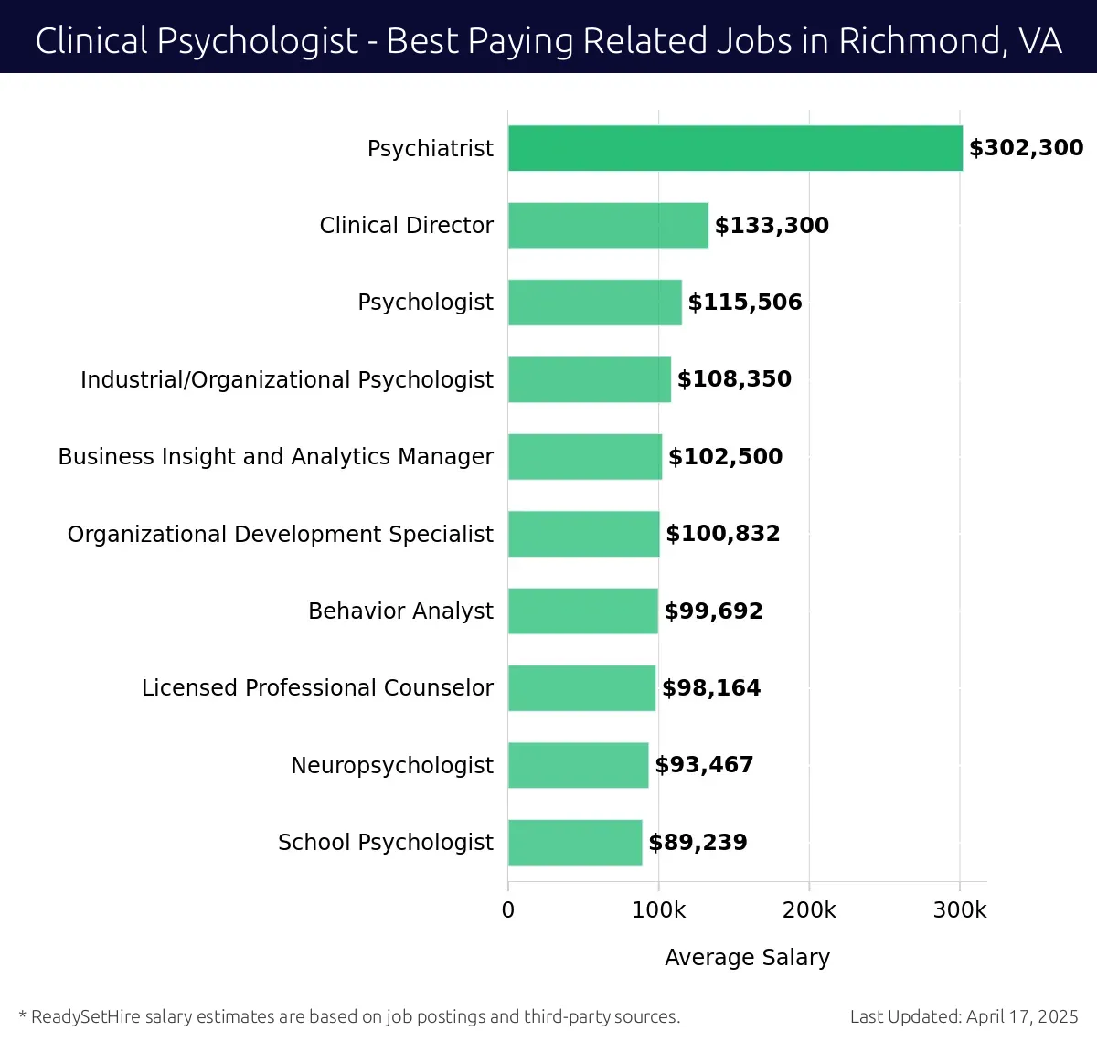 Graph displaying best paying related job salaries for Clinical Psychologist jobs near Richmond, VA, highlighting Psychiatrist with the highest at $302,300 and School Psychologist with the lowest at $89,239.