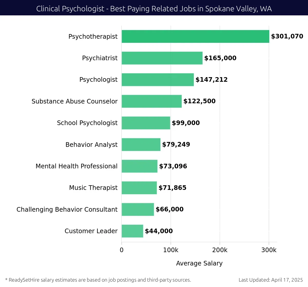 Graph displaying best paying related job salaries for Clinical Psychologist jobs near Spokane Valley, WA, highlighting Psychotherapist with the highest at $301,070 and Customer Leader with the lowest at $44,000.