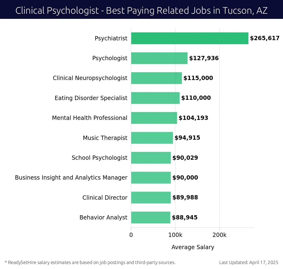 Graph displaying best paying related job salaries for Clinical Psychologist jobs near Tucson, AZ, highlighting Psychiatrist with the highest at $265,617 and Behavior Analyst with the lowest at $88,945.