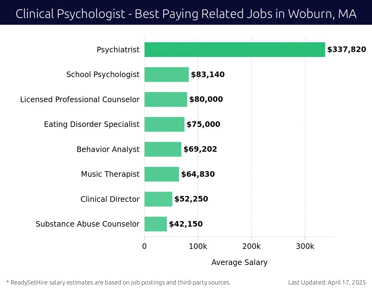 Graph displaying best paying related job salaries for Clinical Psychologist jobs near Woburn, MA, highlighting Psychiatrist with the highest at $337,820 and Substance Abuse Counselor with the lowest at $42,150.
