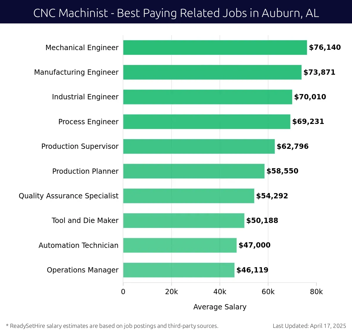 Graph displaying best paying related job salaries for CNC Machinist jobs near Auburn, AL, highlighting Mechanical Engineer with the highest at $76,140 and Operations Manager with the lowest at $46,119.