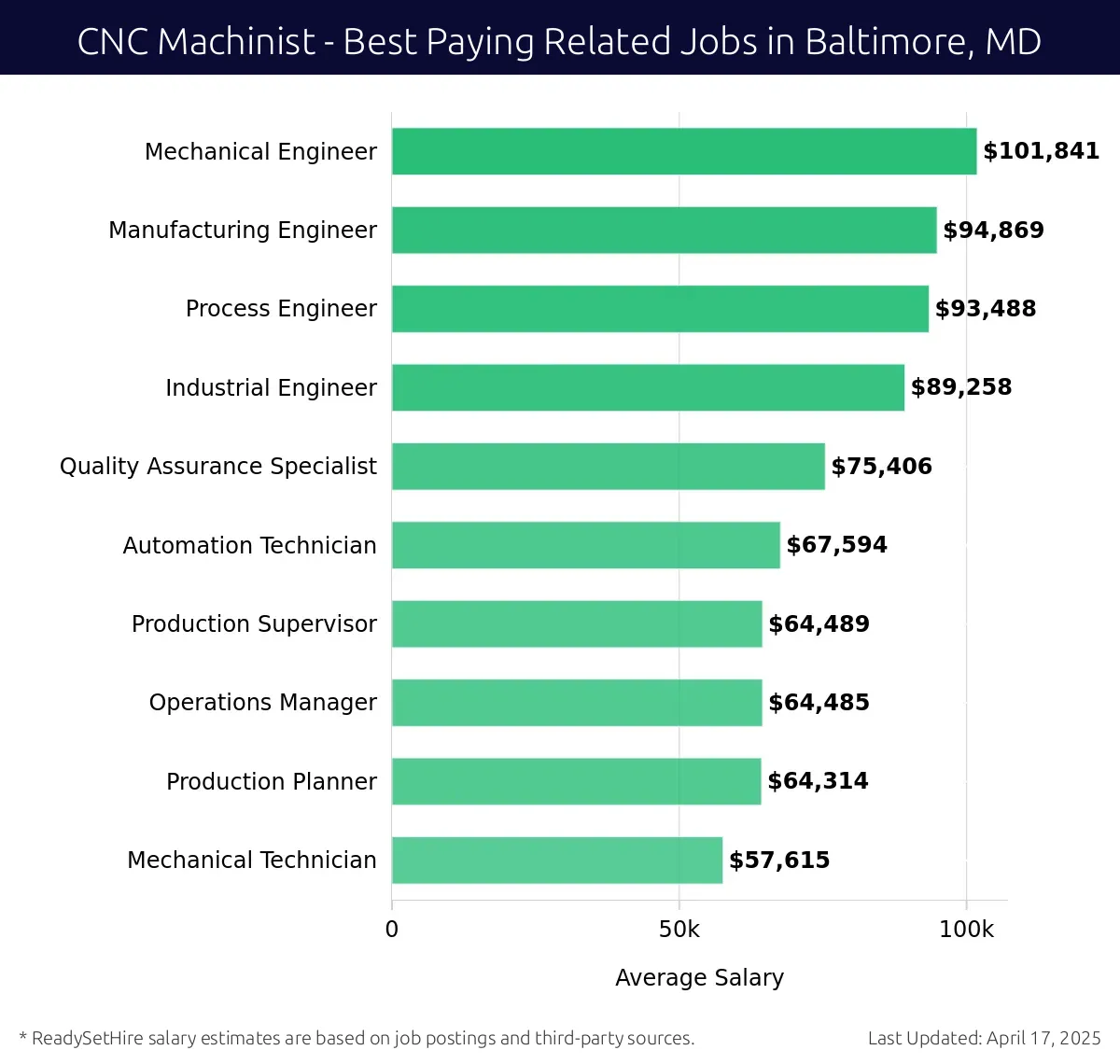 Graph displaying best paying related job salaries for CNC Machinist jobs near Baltimore, MD, highlighting Mechanical Engineer with the highest at $101,841 and Mechanical Technician with the lowest at $57,615.
