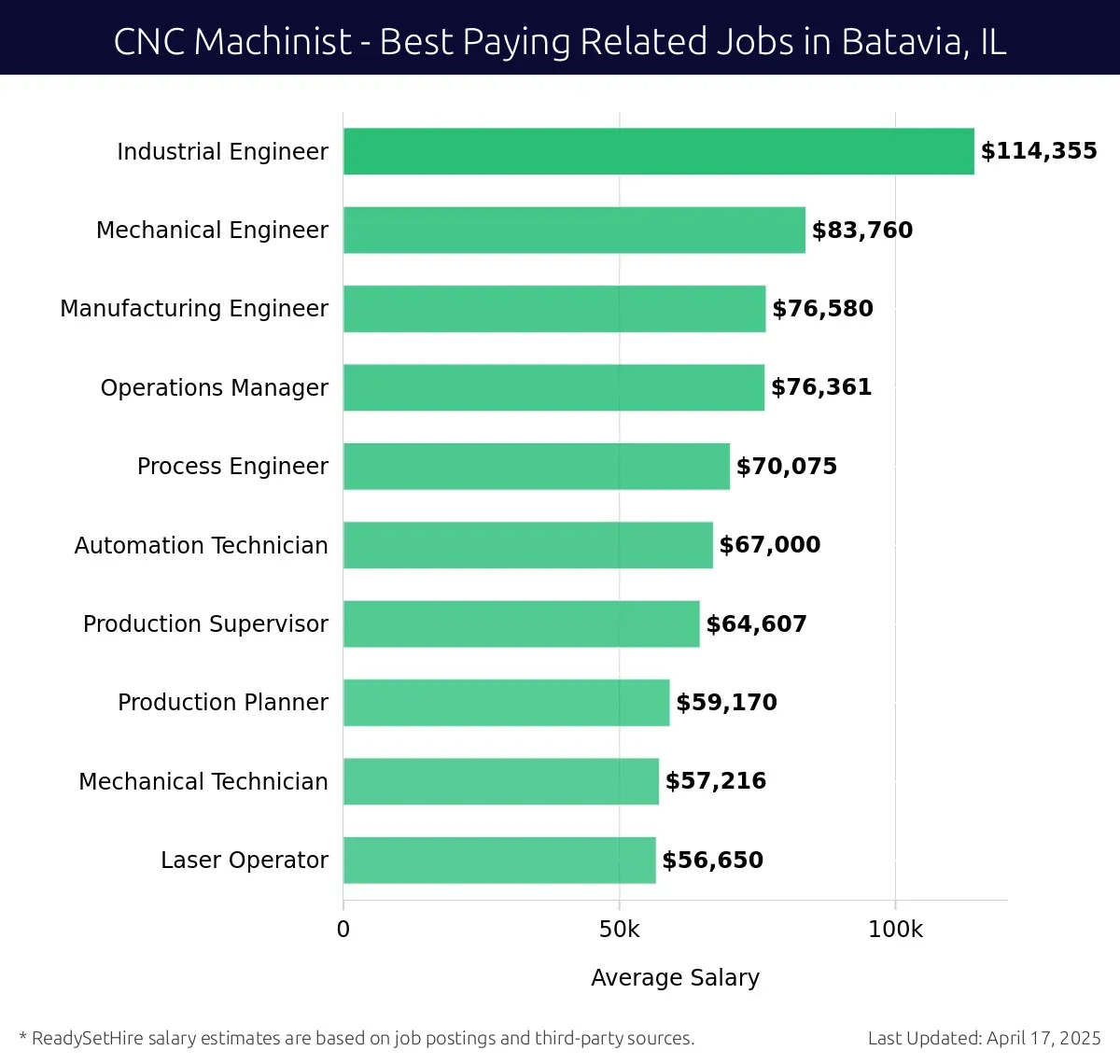 Graph displaying best paying related job salaries for CNC Machinist jobs near Batavia, IL, highlighting Industrial Engineer with the highest at $114,355 and Laser Operator with the lowest at $56,650.