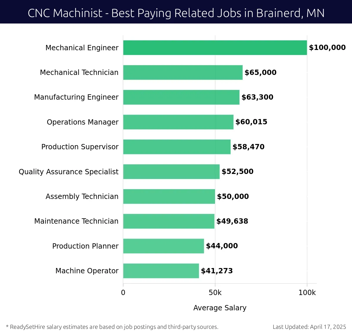 Graph displaying best paying related job salaries for CNC Machinist jobs near Brainerd, MN, highlighting Mechanical Engineer with the highest at $100,000 and Machine Operator with the lowest at $41,273.