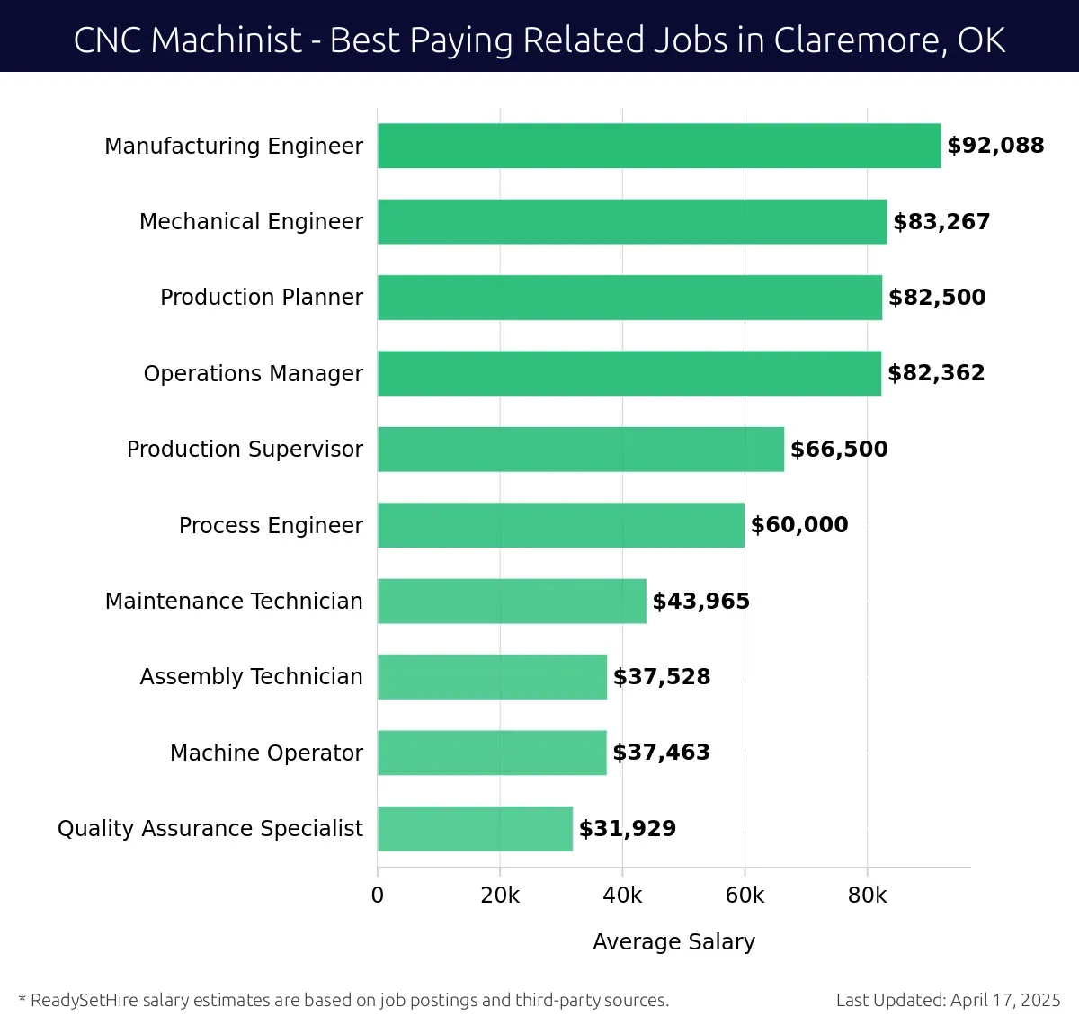 Graph displaying best paying related job salaries for CNC Machinist jobs near Claremore, OK, highlighting Manufacturing Engineer with the highest at $92,088 and Quality Assurance Specialist with the lowest at $31,929.