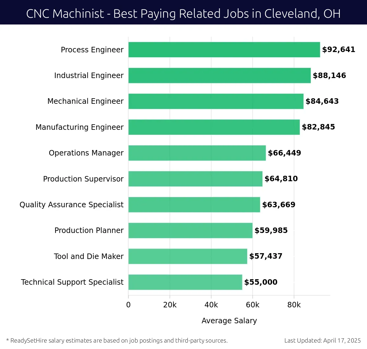 Graph displaying best paying related job salaries for CNC Machinist jobs near Cleveland, OH, highlighting Process Engineer with the highest at $92,641 and Technical Support Specialist with the lowest at $55,000.