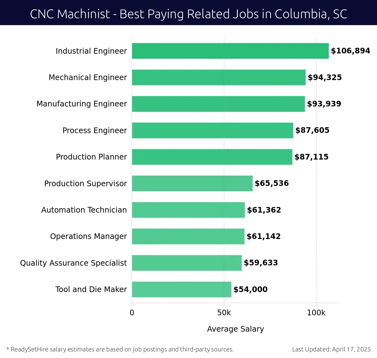 Graph displaying best paying related job salaries for CNC Machinist jobs near Columbia, SC, highlighting Industrial Engineer with the highest at $106,894 and Tool and Die Maker with the lowest at $54,000.