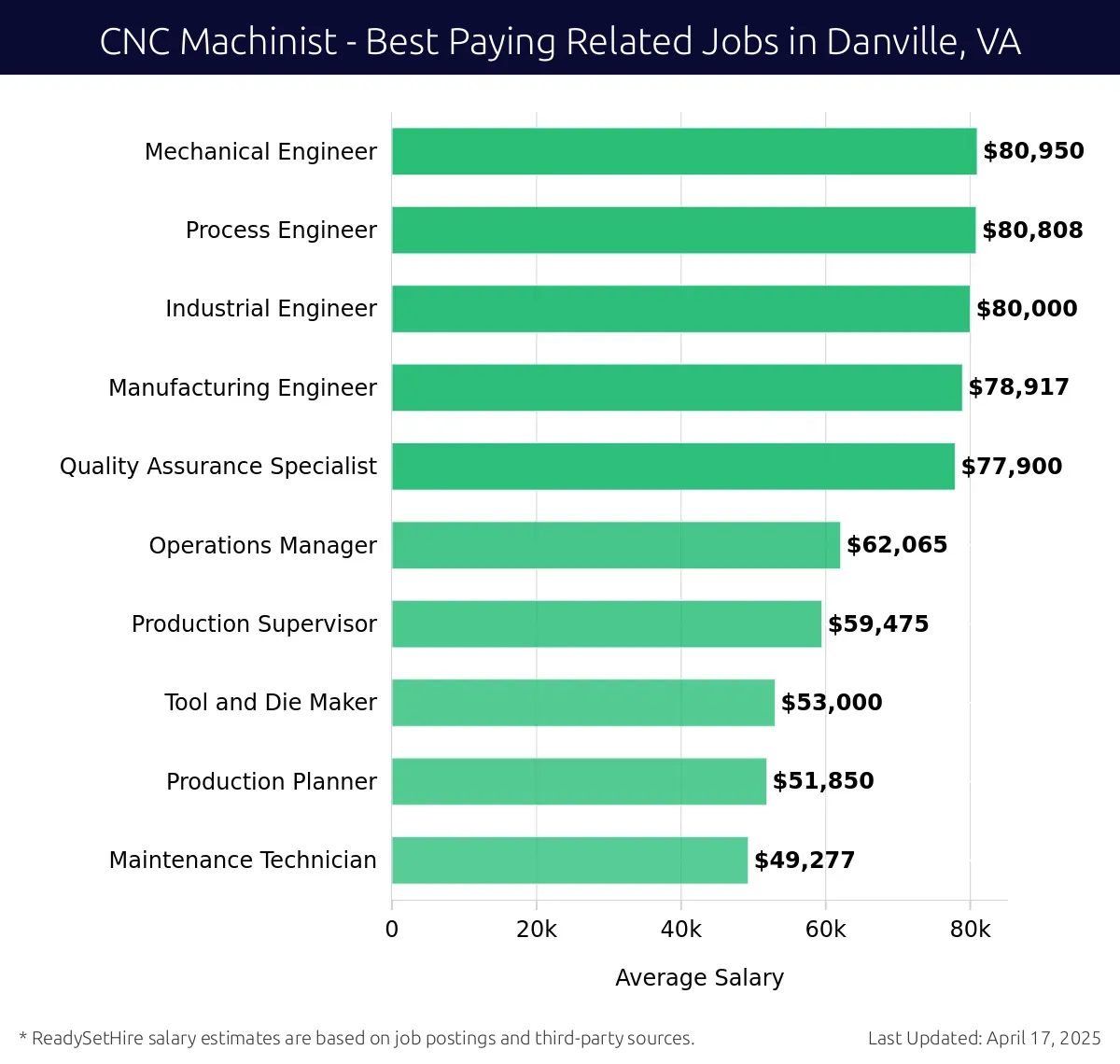 Graph displaying best paying related job salaries for CNC Machinist jobs near Danville, VA, highlighting Mechanical Engineer with the highest at $80,950 and Maintenance Technician with the lowest at $49,277.
