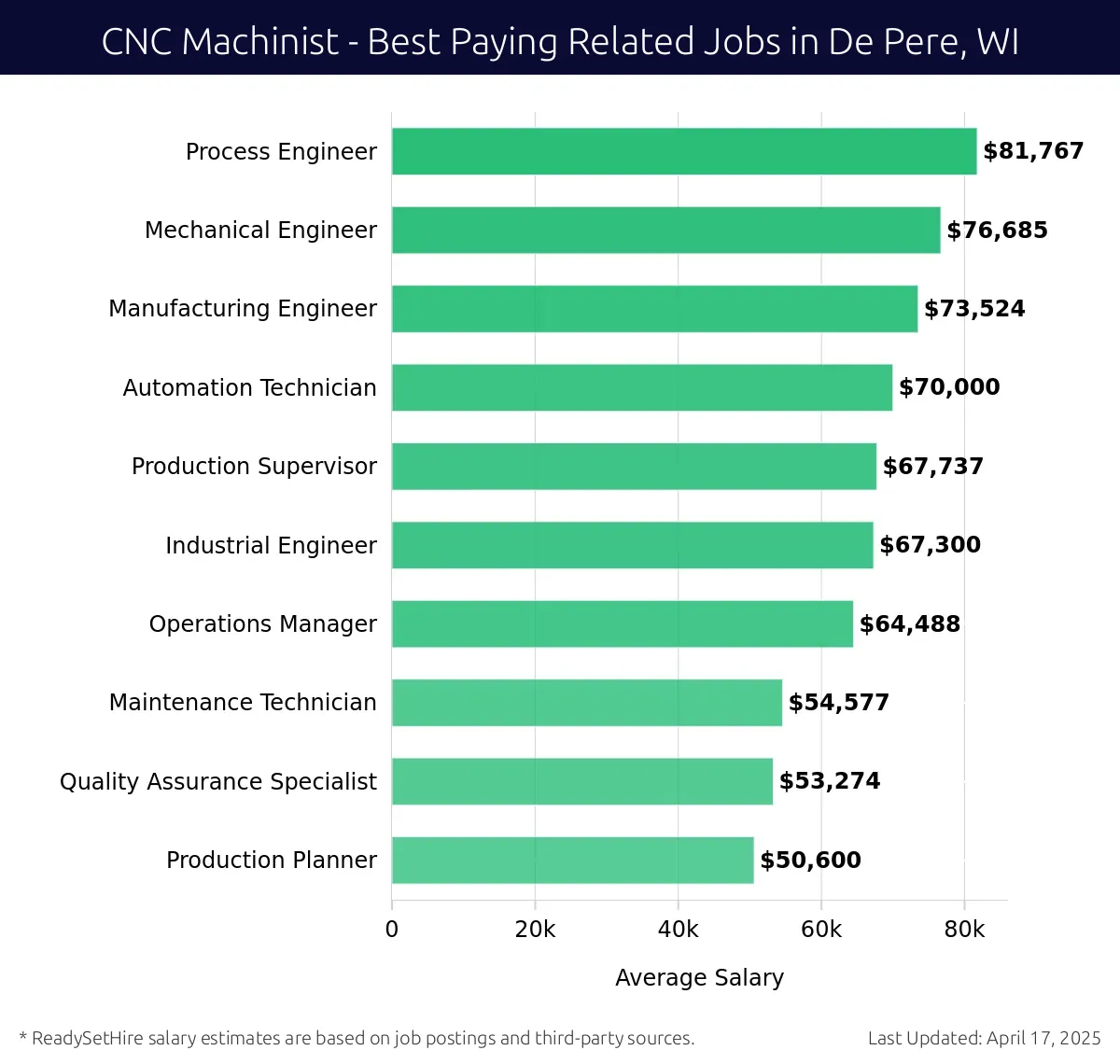 Graph displaying best paying related job salaries for CNC Machinist jobs near De Pere, WI, highlighting Process Engineer with the highest at $81,767 and Production Planner with the lowest at $50,600.