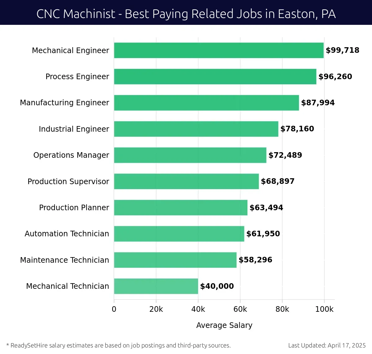 Graph displaying best paying related job salaries for CNC Machinist jobs near Easton, PA, highlighting Mechanical Engineer with the highest at $99,718 and Mechanical Technician with the lowest at $40,000.