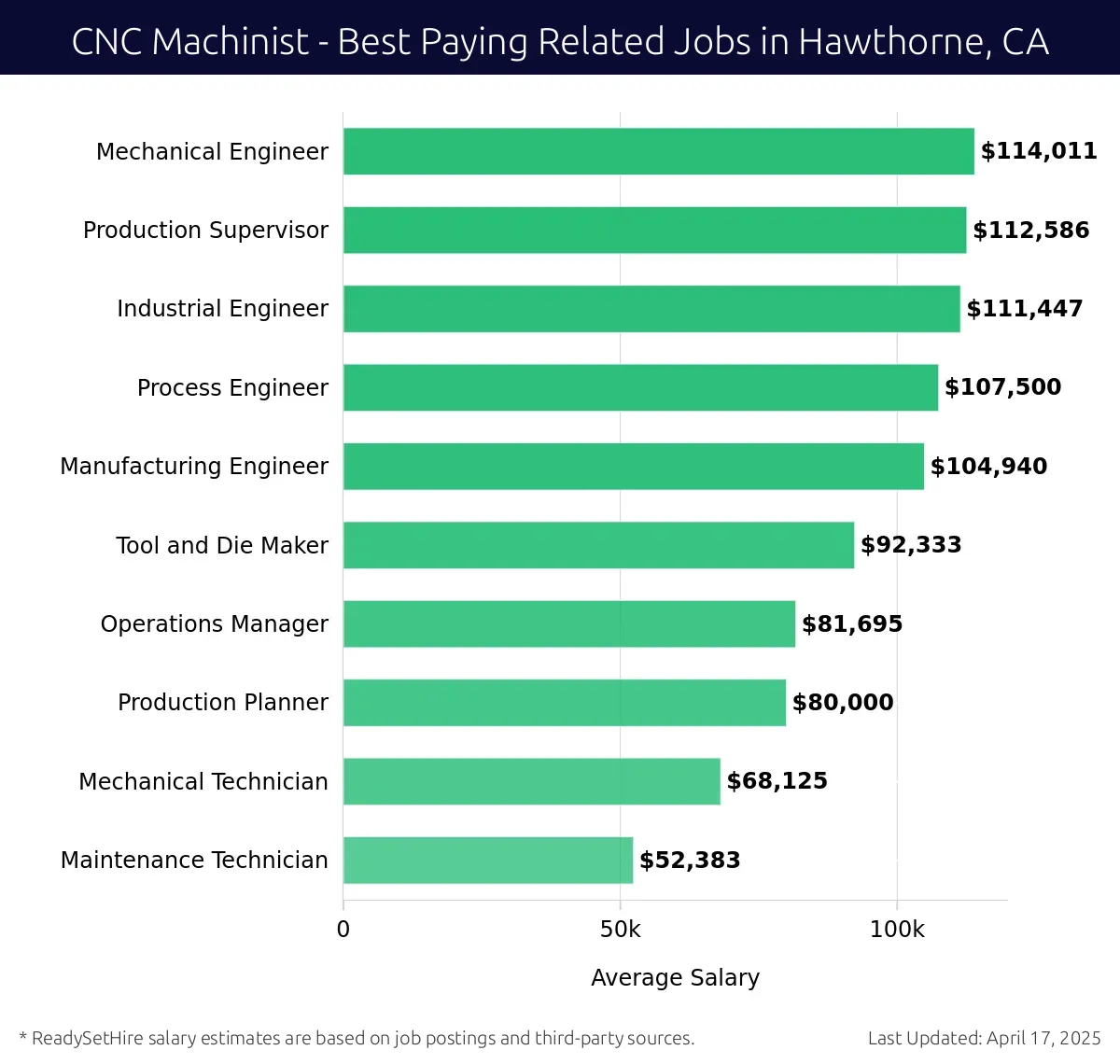 Graph displaying best paying related job salaries for CNC Machinist jobs near Hawthorne, CA, highlighting Mechanical Engineer with the highest at $114,011 and Maintenance Technician with the lowest at $52,383.