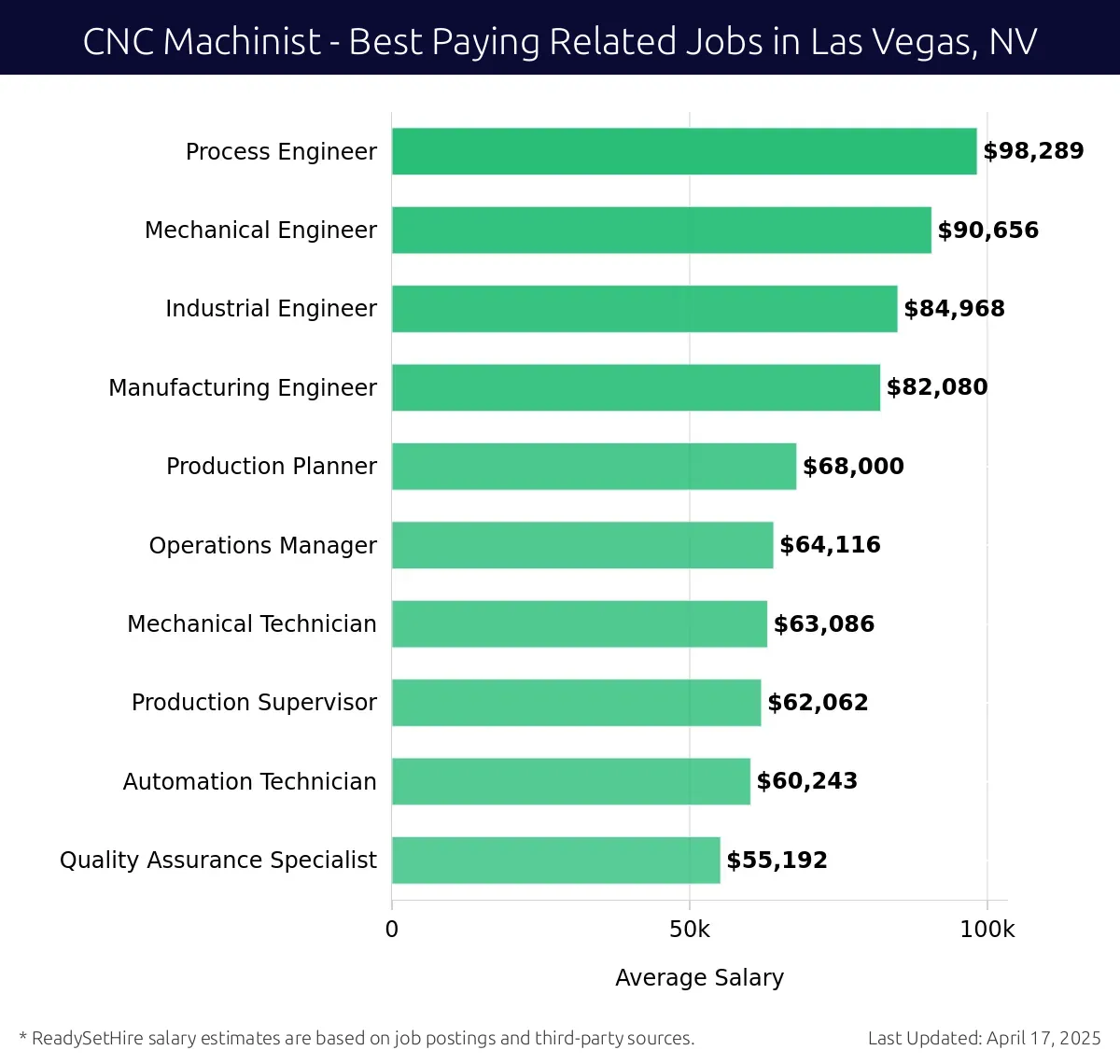 Graph displaying best paying related job salaries for CNC Machinist jobs near Las Vegas, NV, highlighting Process Engineer with the highest at $98,289 and Quality Assurance Specialist with the lowest at $55,192.